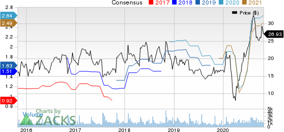 MarineMax, Inc. Price and Consensus