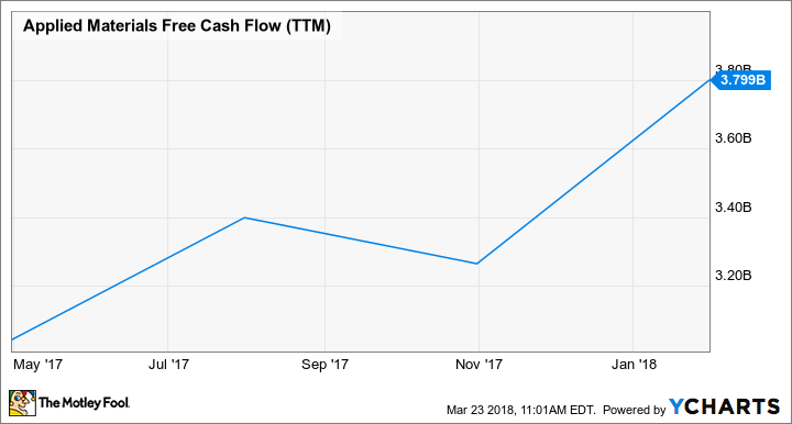 AMAT Free Cash Flow (TTM) Chart