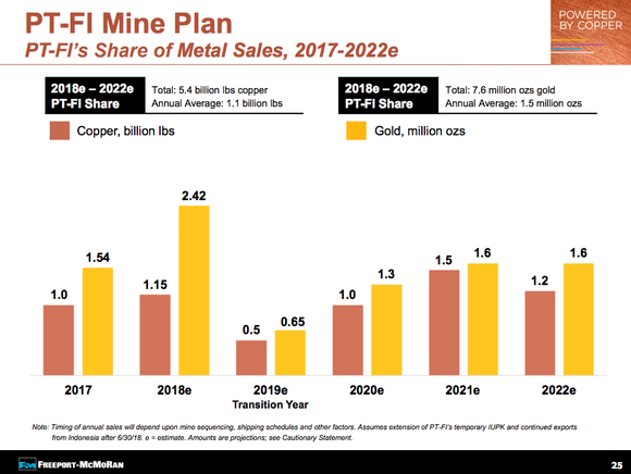 An image showing the changes in copper and gold production expected at Grasberg through 2022. Production of both metals is expected to drop materially.