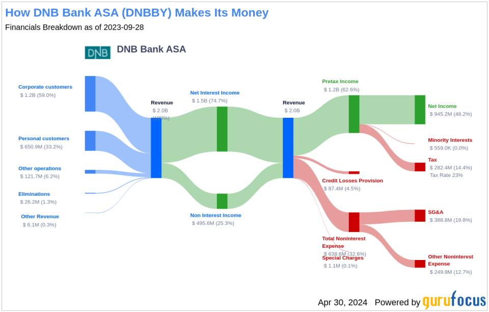 DNB Bank ASA's Dividend Analysis