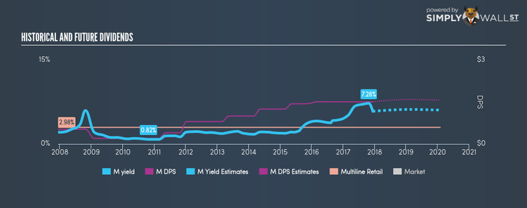 NYSE:M Historical Dividend Yield Dec 11th 17