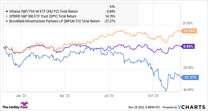 XIU Total Return Level Chart