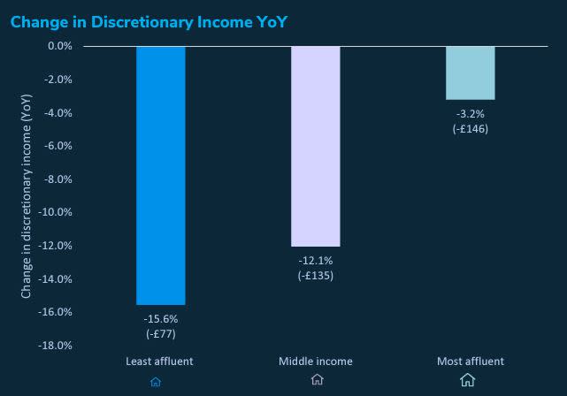 Research published Tuesday showed that the amount of money middle earners have left over at the end of each month has plunged by £135 (Retail Economics-Hyperjar)