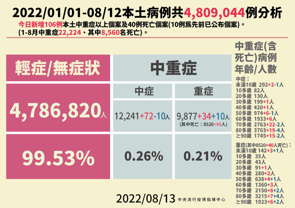 8/13本土病例分析。   圖：中央流行疫情指揮中心 / 提供