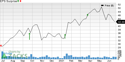 KB Home Price and EPS Surprise