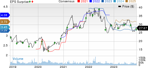 HP Inc. Price, Consensus and EPS Surprise