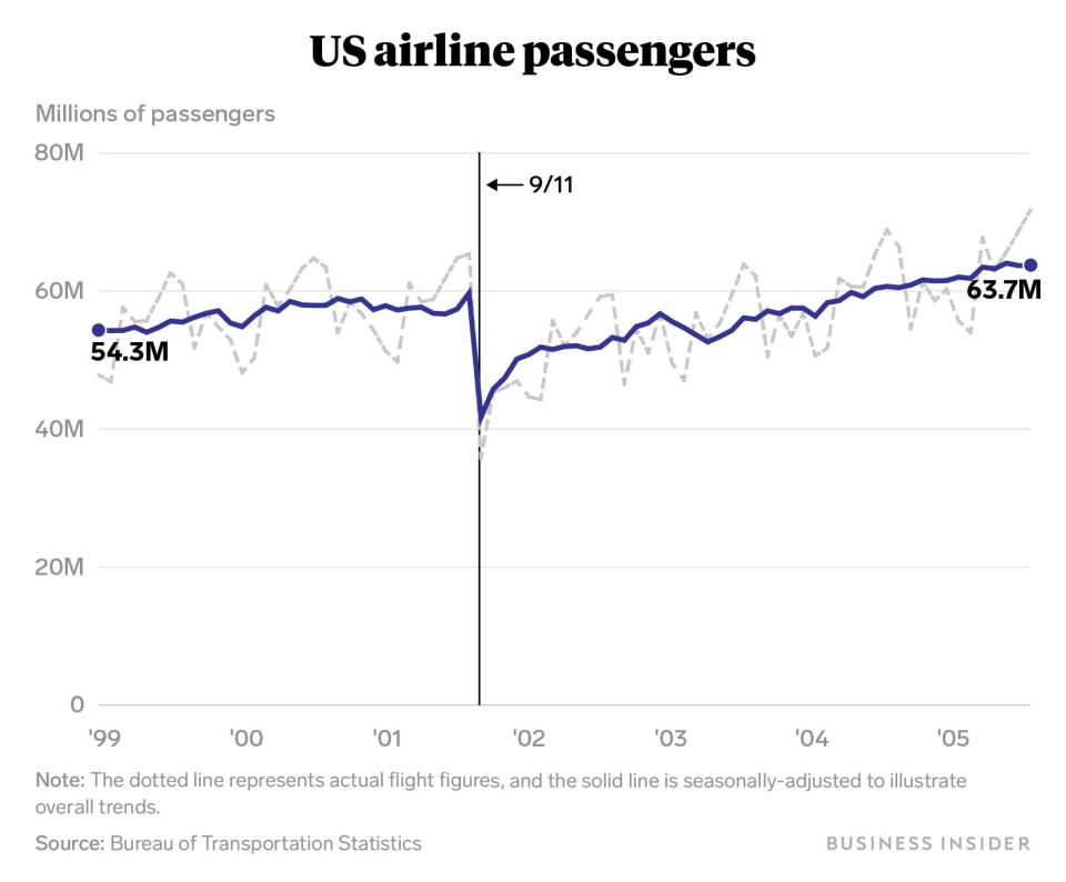 US airline passengers