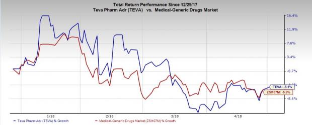 Teva's (TEVA) Generics segment sales are likely to be weak due to increased pricing erosion while loss of exclusivity of key drugs like Copaxone is likely to hurt sales of the Specialty segment.