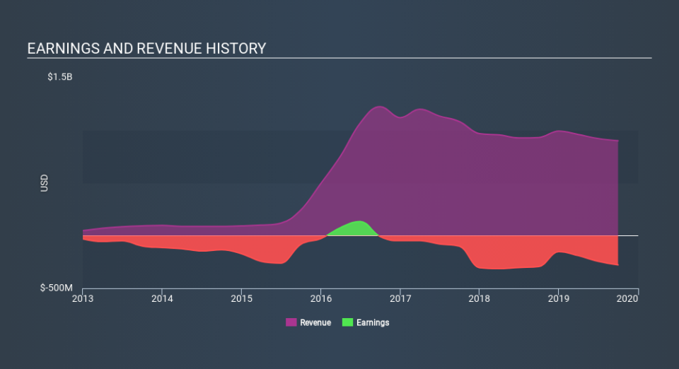 NasdaqGS:OPK Income Statement, December 10th 2019