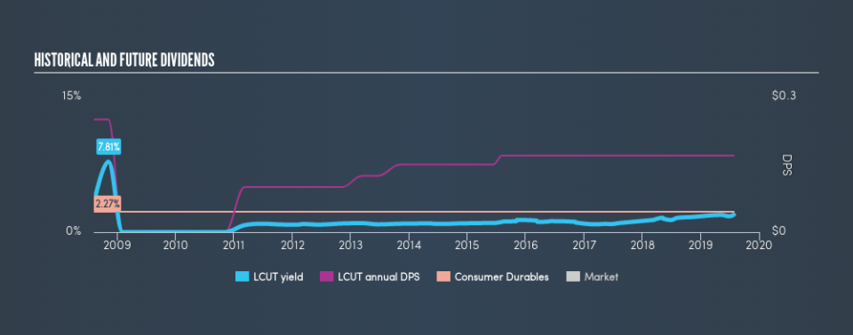 NasdaqGS:LCUT Historical Dividend Yield, July 26th 2019