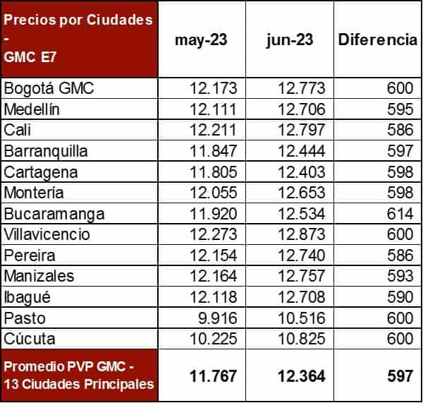 Precio de gasolina junio