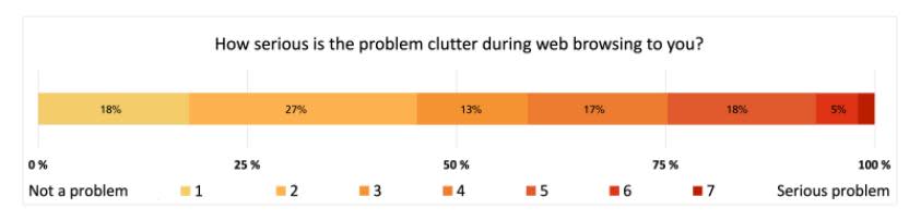 Un 55% de los encuestados consideró que el desorden al navegar es un problema.