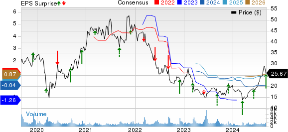 Zumiez Inc. Price, Consensus and EPS Surprise