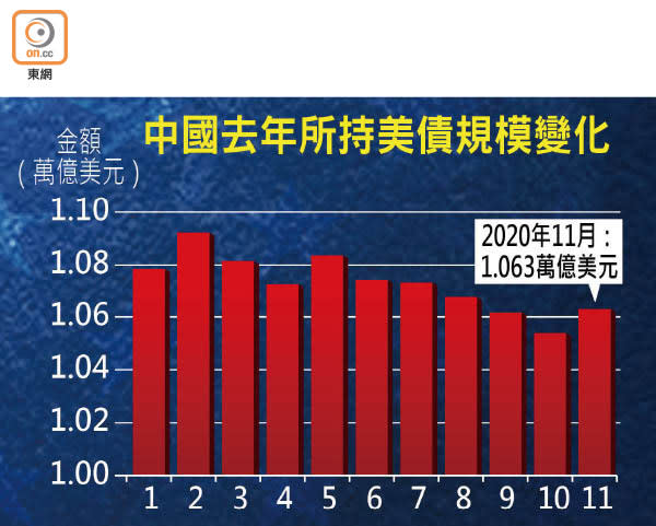 中國去年所持美債規模變化