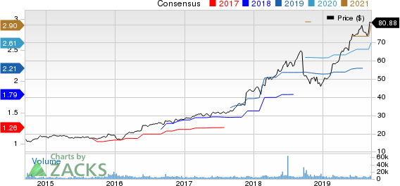 Copart, Inc. Price and Consensus