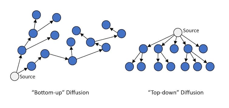 Two circle-and-line graphics, the left showing several circles connected to one another with lines, while the right shows one circle at the top connecting several other circles