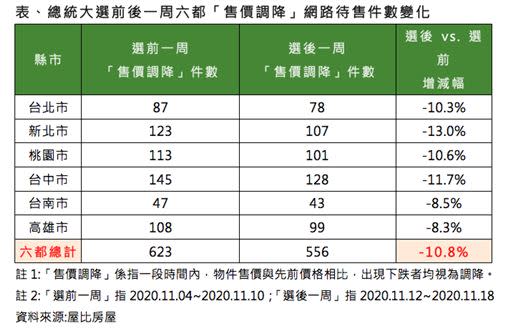 網路降價待售物件減少。（圖／屋比房屋提供）