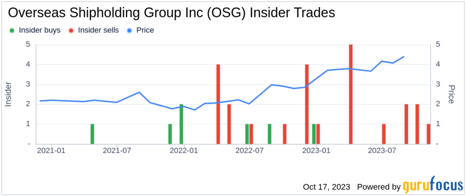 Insider Sell: President and CEO Samuel Norton Sells 50,000 Shares of Overseas Shipholding Group Inc