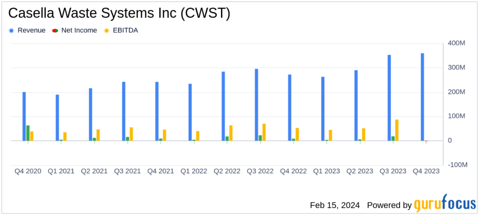 Casella Waste Systems Inc (CWST) Reports Solid Revenue Growth Amidst Net Loss in Q4