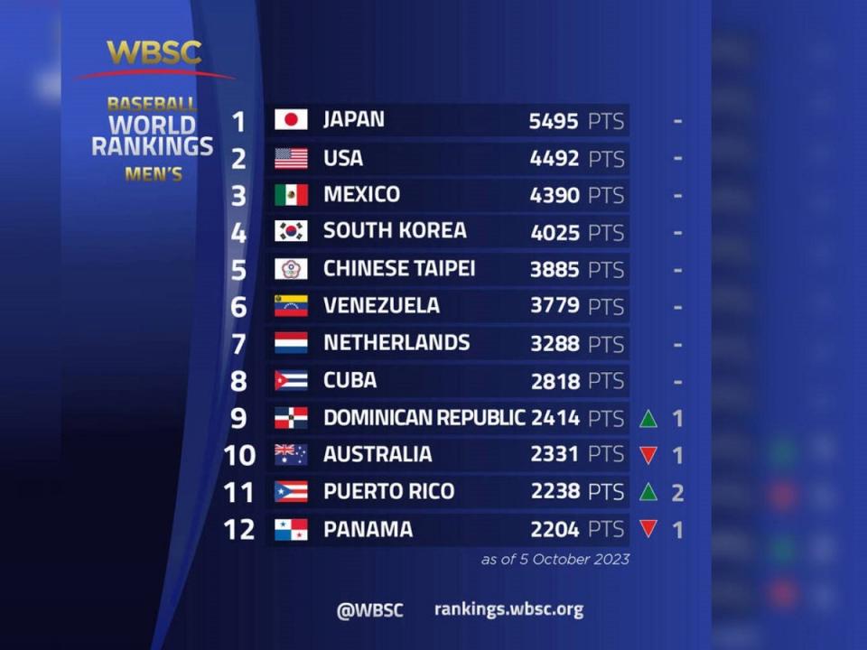 最新世界棒球排名出爐，中華隊維持第5名。（圖：WBSC官方推特）