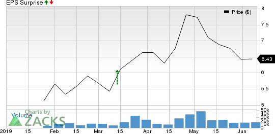 HEXO Corp. Price and EPS Surprise