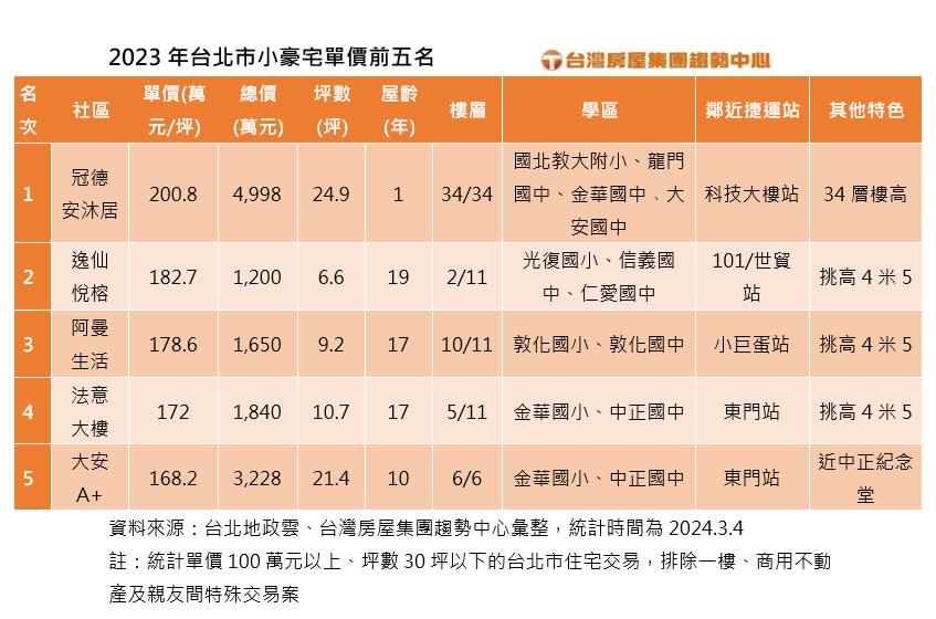 台北市小豪宅單價前五名。圖/台灣房屋提供