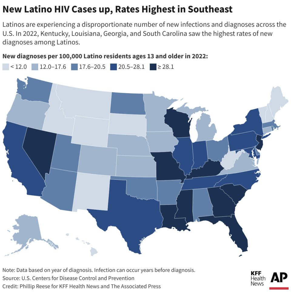 Latinos are experiencing a disproportionate number of new HIV infections and diagnoses across the U.S. in 2022. The map above shows that rates are highest in the Southeast. (AP Digital Embed)