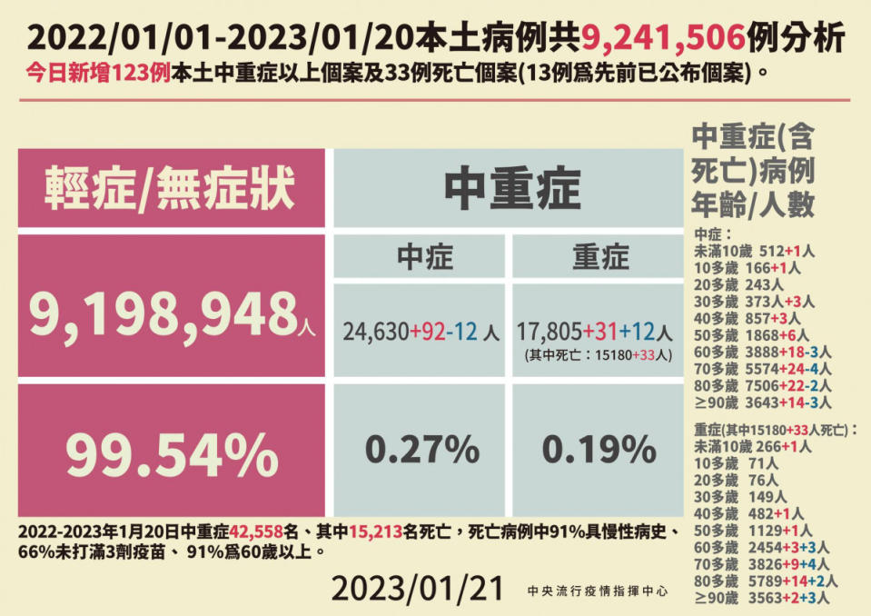 （圖／衛福部疾管署Facebook）