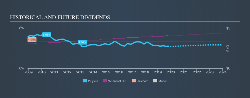 NYSE:VZ Historical Dividend Yield, October 4th 2019