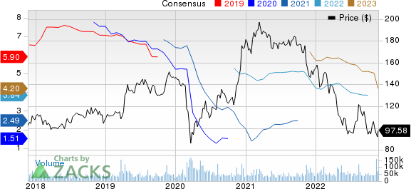 The Walt Disney Company Price and Consensus