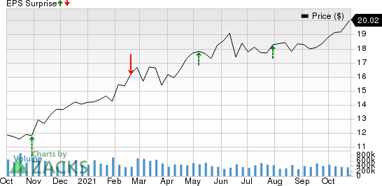 Arbor Realty Trust Price and EPS Surprise