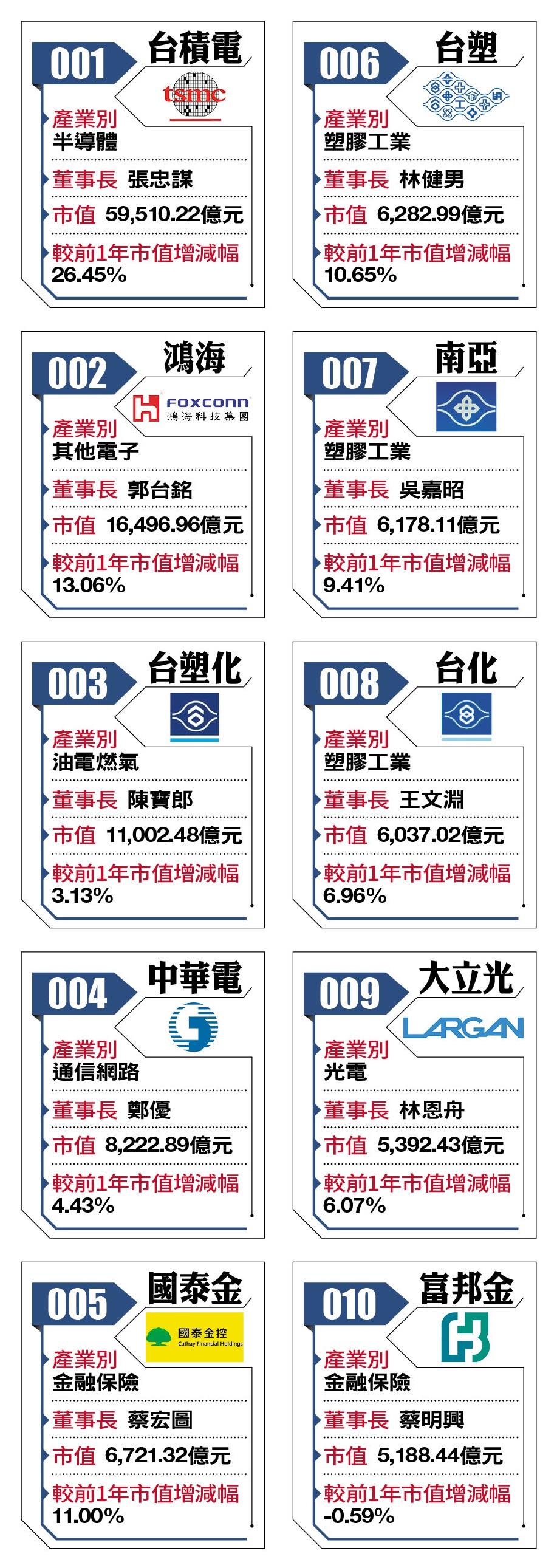 2018台灣百強企業1-10