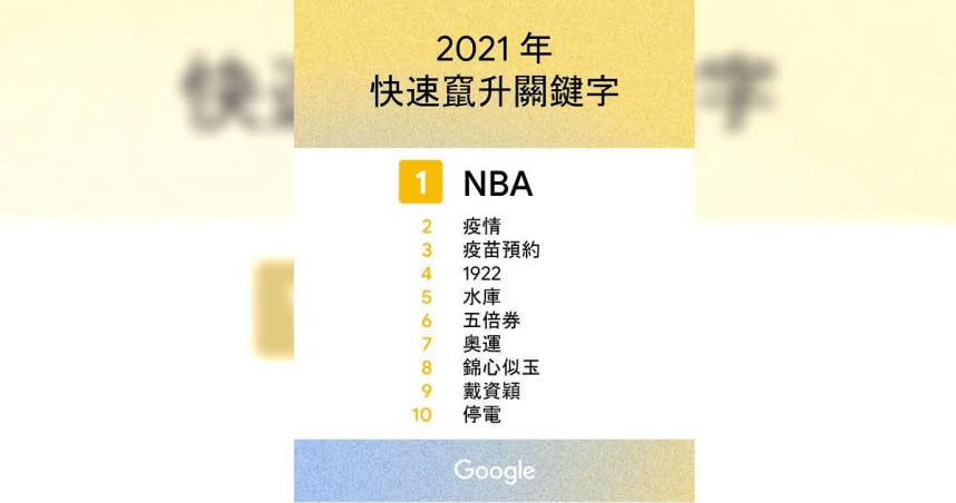 Google公布2021年熱搜排名，NBA賽事擊敗疫情及缺水、停電、奧運及五倍券等，成為熱搜關鍵字冠軍。（圖／Google）