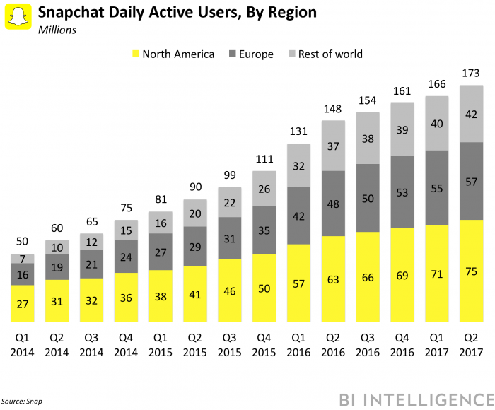 Snapchat DAUs