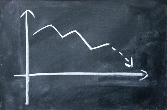 Written in chalk on a blackboard, a line trends downward on a chart.