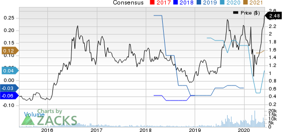 Alexco Resource Corp Price and Consensus