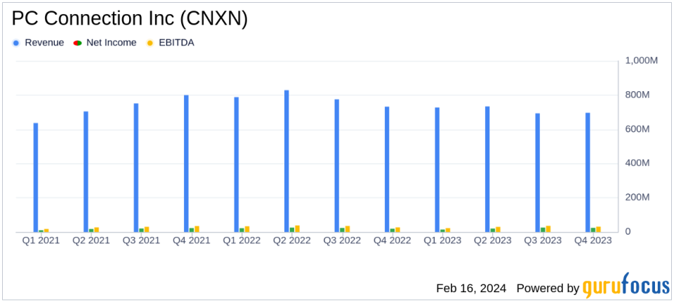 PC Connection Inc (CNXN) Reports Mixed 2023 Financial Results; Dividend Increased by 25%