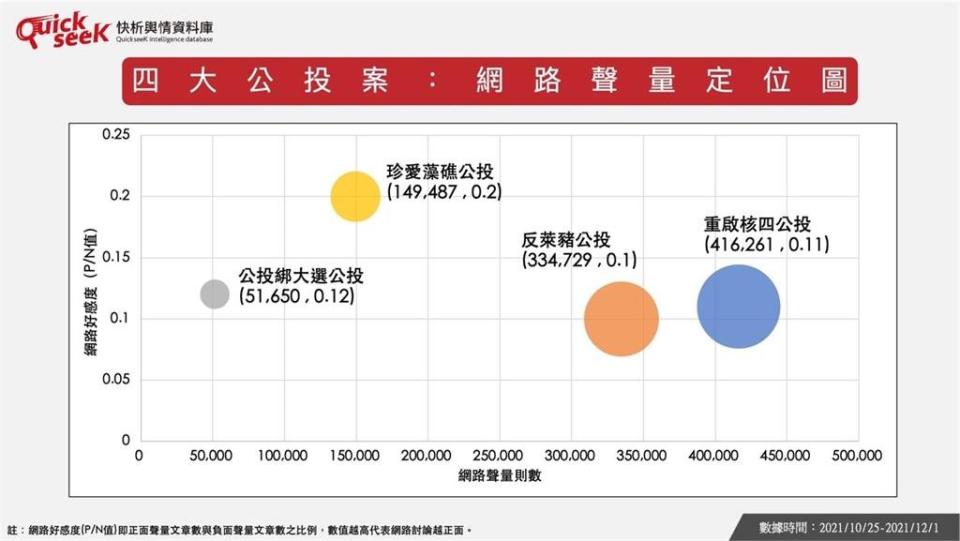 〈全民筆讚〉藻礁公投「不同意」為何上升？大數據分析鄭文燦是關鍵角色