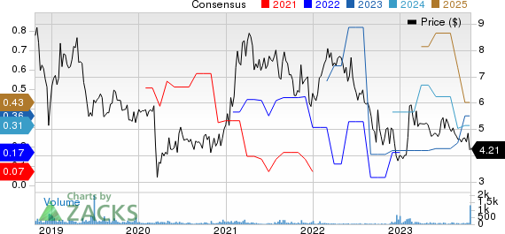 Manitex International, Inc. Price and Consensus