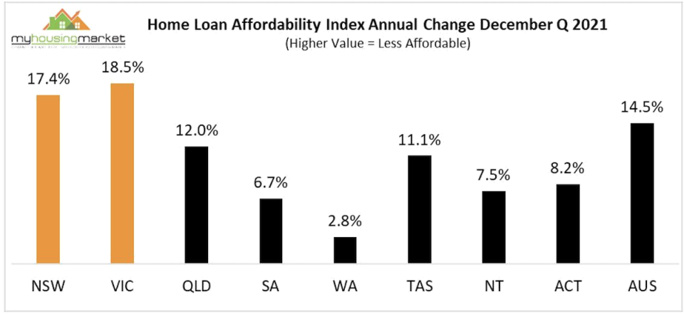 Graph showing property market information for early 2022