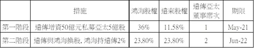 亞太電信與遠傳電信5G共頻共網共站20年的利弊解析