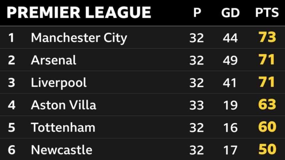 Manchester City returned to the top of the table midway through April
