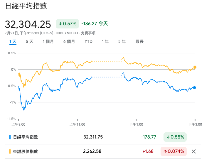 <a href="https://www.google.com/finance/quote/NI225:INDEXNIKKEI?sa=X&ved=2ahUKEwiexvL07Z-AAxUKlFYBHdudBdwQ3ecFegQIORAf&comparison=INDEXTOPIX%3ATOPIX" rel="nofollow noopener" target="_blank" data-ylk="slk:Google 財經;elm:context_link;itc:0;sec:content-canvas" class="link ">Google 財經</a>