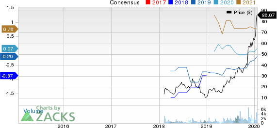 Cardlytics, Inc. Price and Consensus