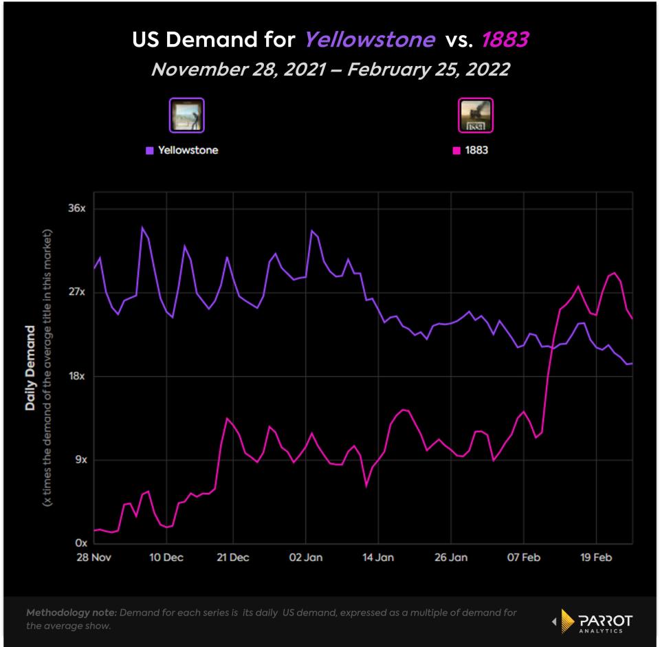 1883 vs yellowstone demand chart