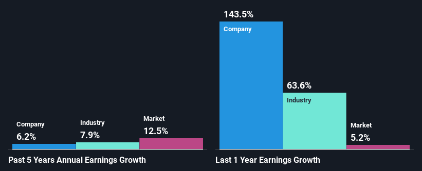 past-earnings-growth