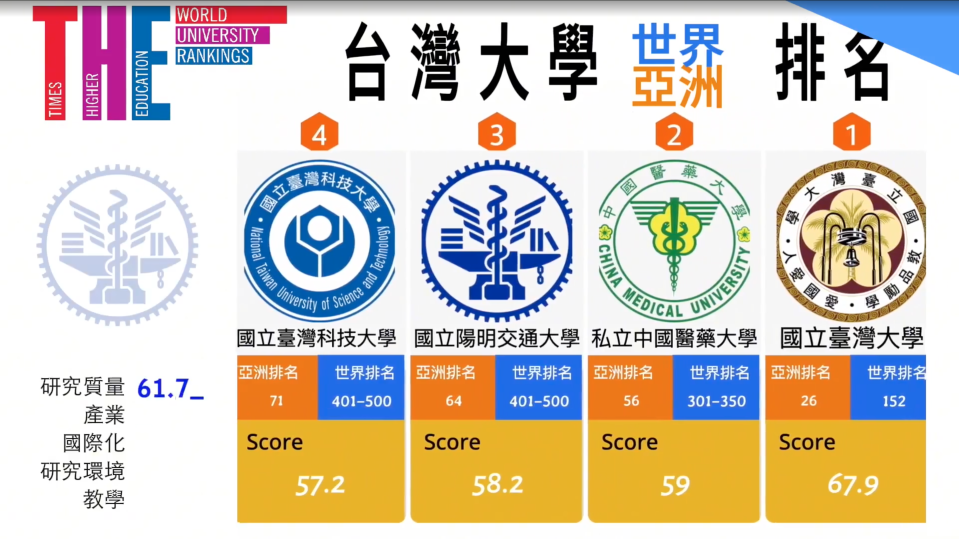臺大穩居臺灣在世界和亞洲的大學排行榜第一名