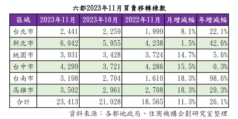 ▲六都11月買賣移轉棟數統計表。（圖／住商不動產提供）