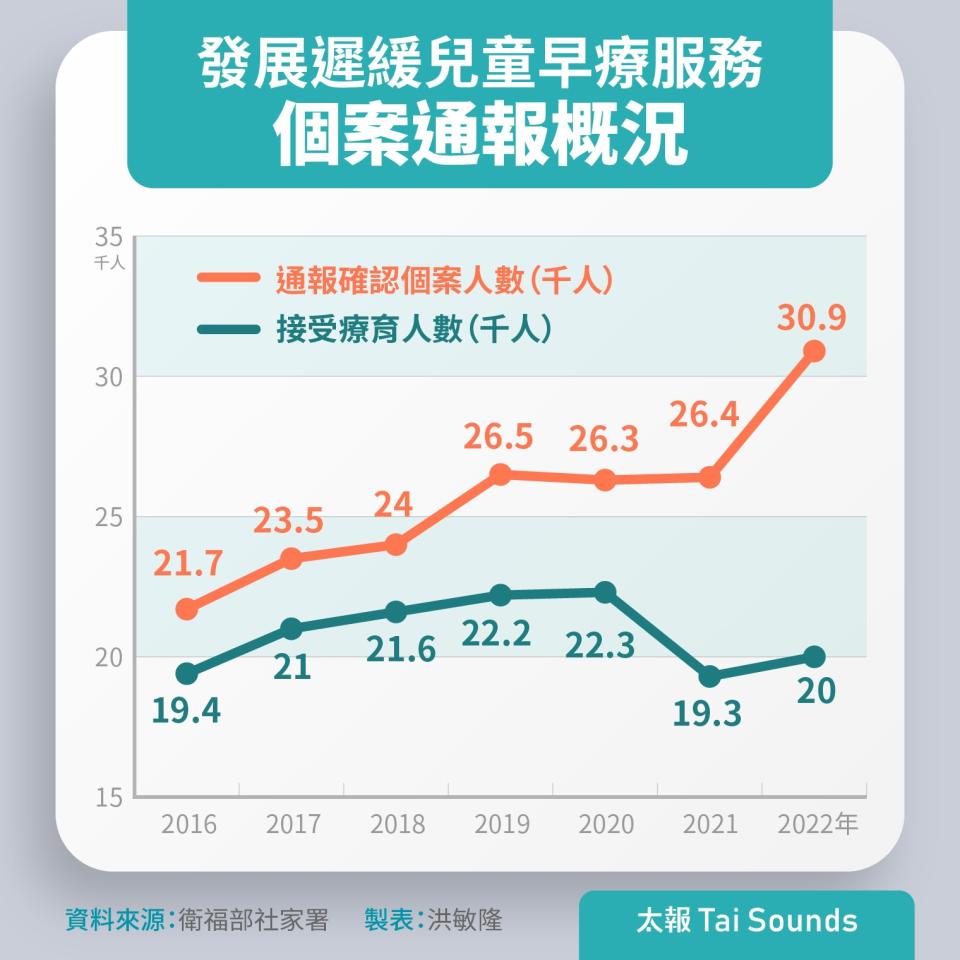 發展遲緩兒童早療服務個案通報概況。太報製表