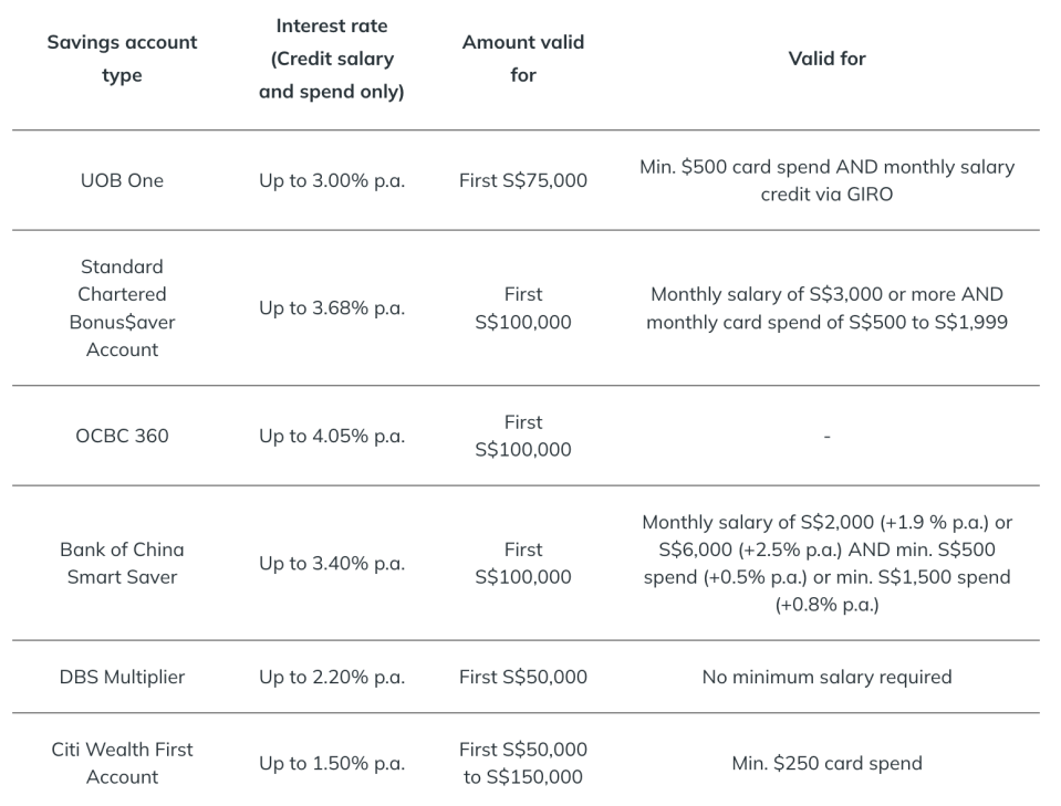 Savings-Account-Criteria